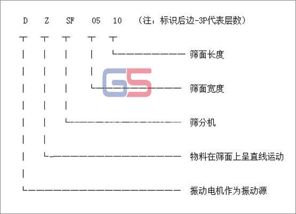 直線(xiàn)振動(dòng)篩型號(hào)標(biāo)識(shí)圖